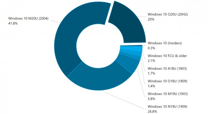 Windows 10 20H2使用比例达到20% 2004版仍是使用最多的版本