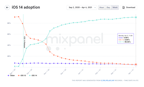 一路狂飙！iOS 14创新高：发布不到7个月使用率达90%