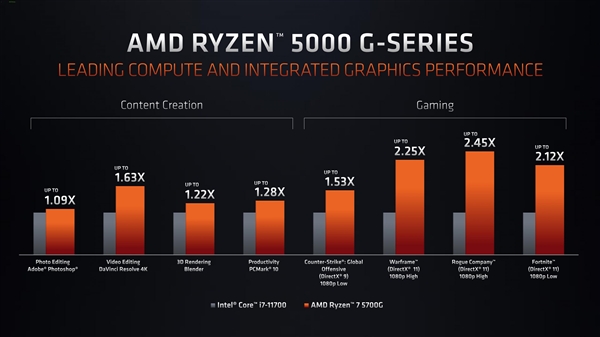 AMD发布锐龙7 5700G、锐龙5 5600G零售版APU：8月开卖