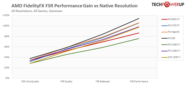 AMD FSR技术性能实测：RX 580最多提升1.2倍