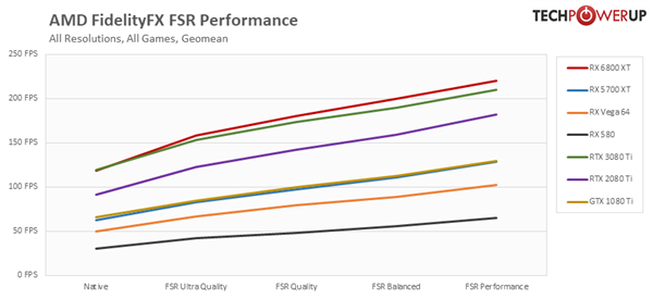 AMD FSR技术性能实测：RX 580最多提升1.2倍