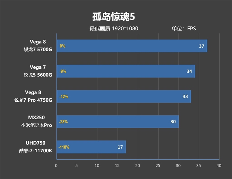 锐龙7 5700G/锐龙5 5600G首发评测：性能飞升、功耗更惊喜