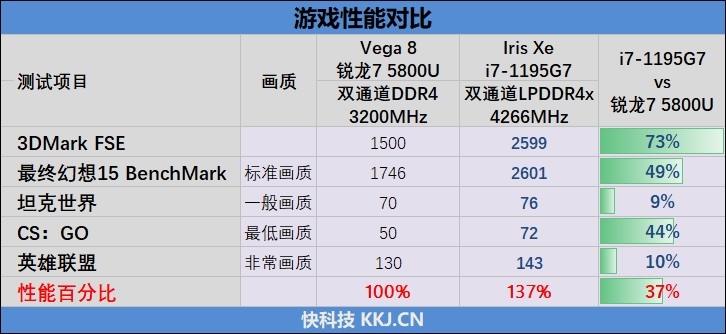 最强低功耗CPU的较量！酷睿i7-1195G7、锐龙7 5800U谁是轻薄本的最优选？