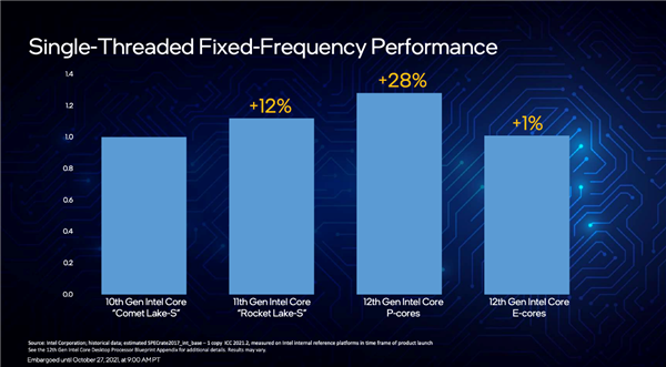 Intel 12代酷睿“小核”独立测试：性能、功耗超惊喜！