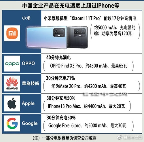 日媒：中国品牌手机引领快充竞争 比iPhone快5倍！