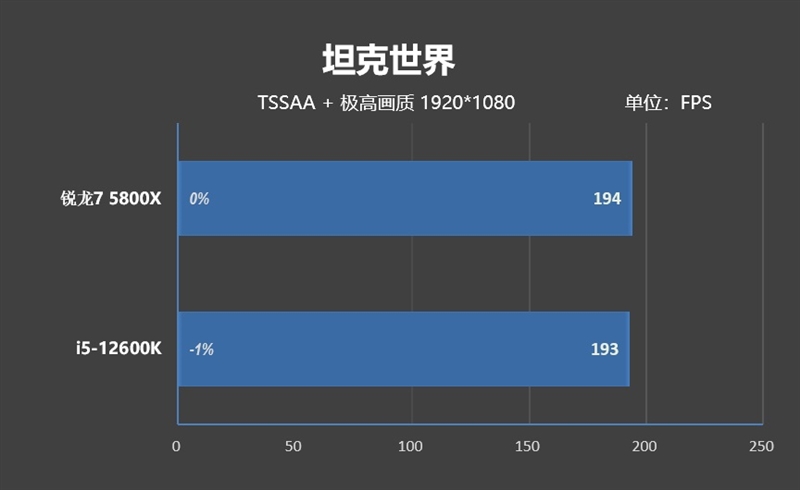 平台相差千元！锐龙7 5800X VS. i5-12600K游戏性能对比：网游仍是AMD绝对优势