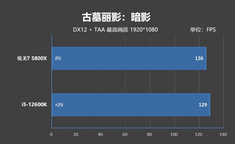 平台相差千元！锐龙7 5800X VS. i5-12600K游戏性能对比：网游仍是AMD绝对优势