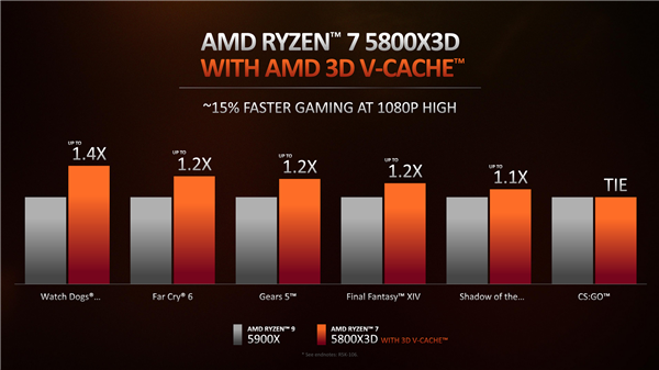 锐龙7 5800X升级堆叠缓存 总计100MB：游戏性能提升最多40％