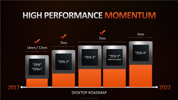 AMD官宣Zen4锐龙7000！5nm AM5接口、支持DDR5/PCIe 5.0