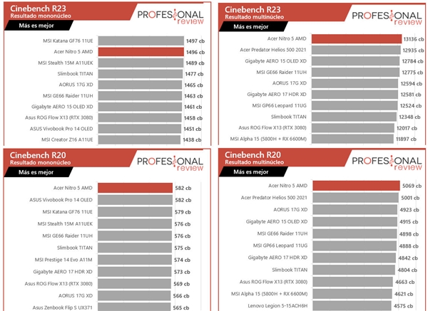 AMD 锐龙 7 6800H跑分曝光：超5900HX 5%