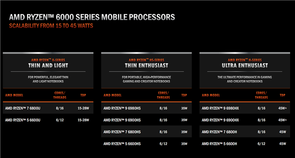 AMD锐龙6000H深入解读：Zen3+能效逆天、独门绝技加速