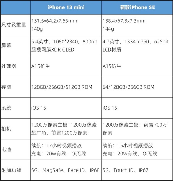 对比新款iPhone SE和iPhone 13 mini后：苹果藏不住了