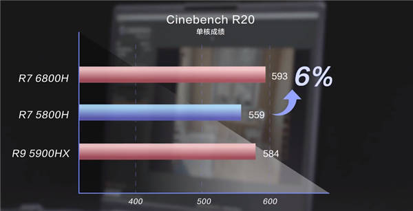 联想公布锐龙6000H轻薄本性能：CPU提升不大 RDNA2游戏性能翻倍