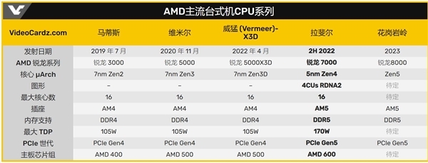 AMD 5nm Zen4处理器不再缺货？台积电5nm产能扩增25%
