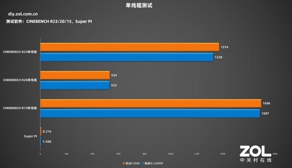 最便宜Zen 3！AMD锐龙5 5500首测：1099元性价比绝了