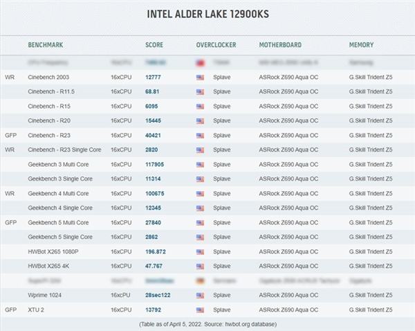 5.5GHz发威！Intel i9-12900KS连破6大世界纪录、9个全球第一