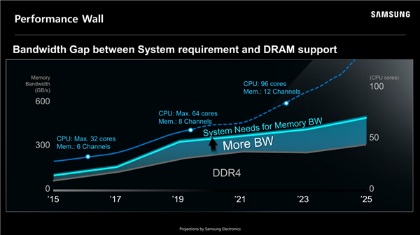 确认支持DDR5！AMD自曝Zen4锐龙7000处理器：超频“短板”性能飞跃