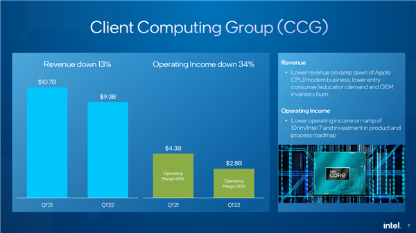 Intel 2022年一季度净利润81亿美元！同比大涨1.4倍