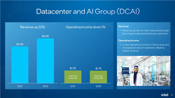 Intel 2022年一季度净利润81亿美元！同比大涨1.4倍
