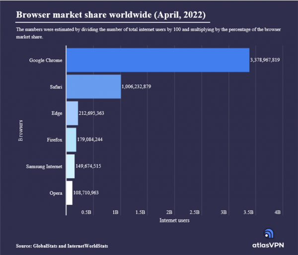 全球最受欢迎三大浏览器：第一没悬念 Safari超微软Edge用户数破10亿