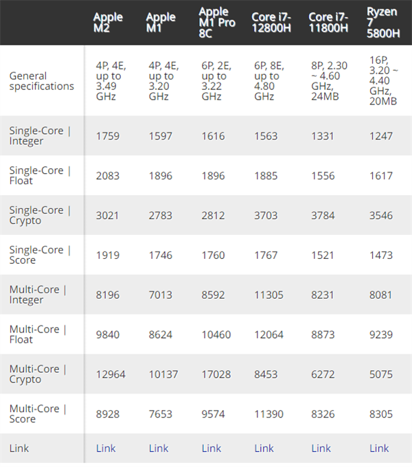 GPU暴增67%！苹果M2性能跑分曝光：12代酷睿、AMD Zen3都打不过