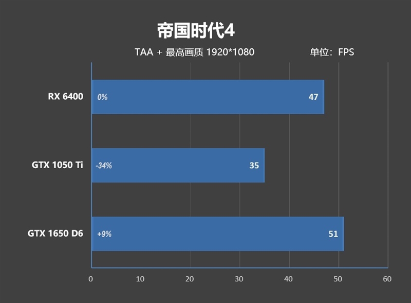 ITX迷你机没有更好的选择了！AMD RX 6400评测：当今功耗最低 还能玩3A
