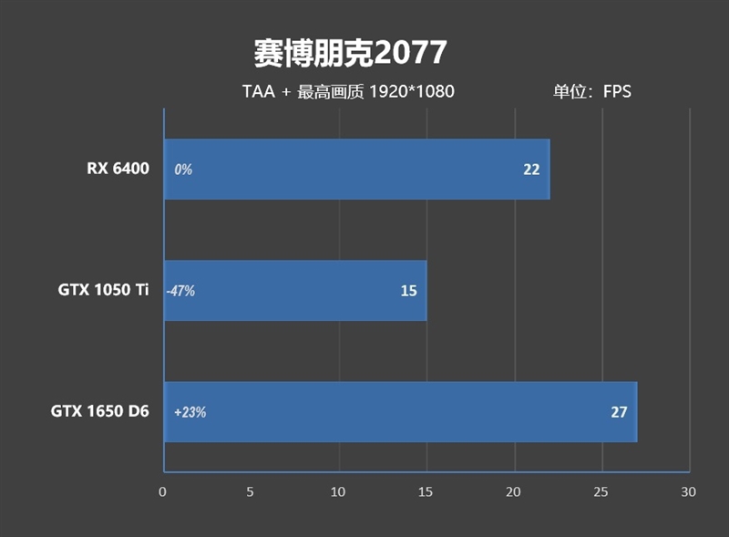 ITX迷你机没有更好的选择了！AMD RX 6400评测：当今功耗最低 还能玩3A