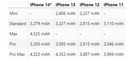 Plus时隔5年回归！曝苹果全新6.7寸手机名为iPhone 14 Plus