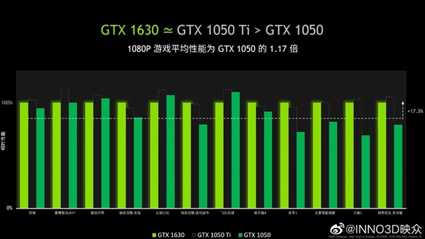 游戏性能对标GTX 1050Ti：映众发布GTX 1630官方测试结果