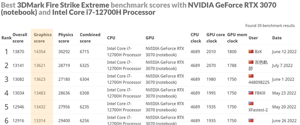 Intel高端显卡终于要出山了！跑分很离谱
