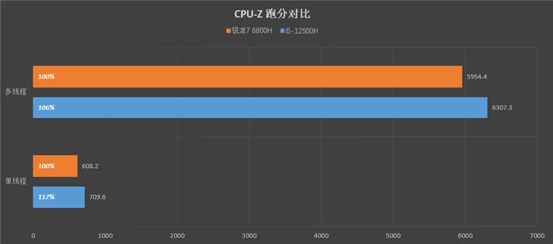 小新 Pro 16 2022酷睿版/锐龙版对比：Intel不插电依然满血