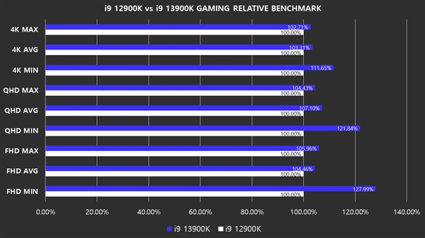 酷睿i9-13900K游戏性能抢先测试：对比12代最低帧猛增 爱了！