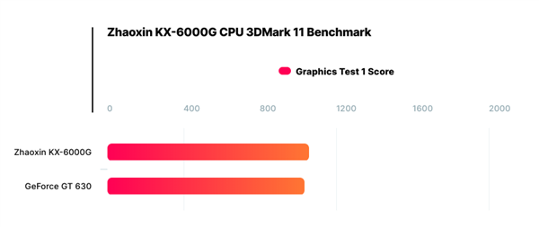 国产兆芯处理器GPU性能啥水平？追上10年前的GT 630
