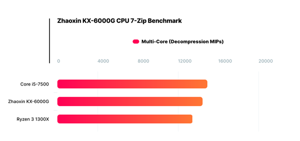 国产兆芯处理器GPU性能啥水平？追上10年前的GT 630