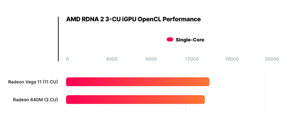 AMD准备超级便宜的APU：CPU+GPU黄金组合 跑分诡异
