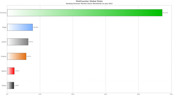 StatCounter七月浏览器市场份额数据 Chrome仍占六成