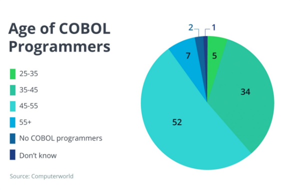60、70岁程序员工资暴涨！原因让80/90后无奈：会COBOL语言