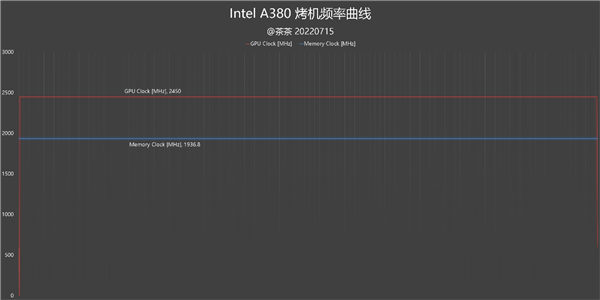 Intel Arc A380显卡深度评测：拿到了入场券 仅此而已