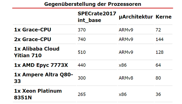 登顶第一 NVIDIA自研4nm CPU跑分超越阿里128核CPU