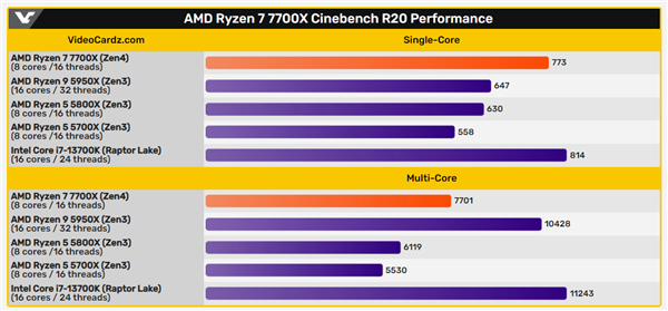 AMD Zen 4锐龙性能跑分抢先看：这成绩对比13代酷睿让人不淡定