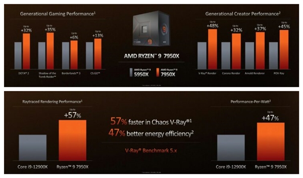 AMD Zen4锐龙处理器在国内偷跑开卖：旗舰7950X卖5999元
