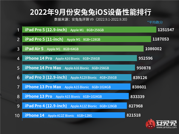 苹果A16生产成本是A15的2.4倍：性能提升却不足20%