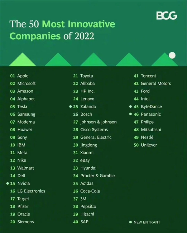 2022年全球创新50强：小米第31 华为第8