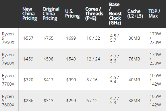 发布不到两月 AMD Zen4锐龙处理器价格大跳水：老外听说后不淡定了