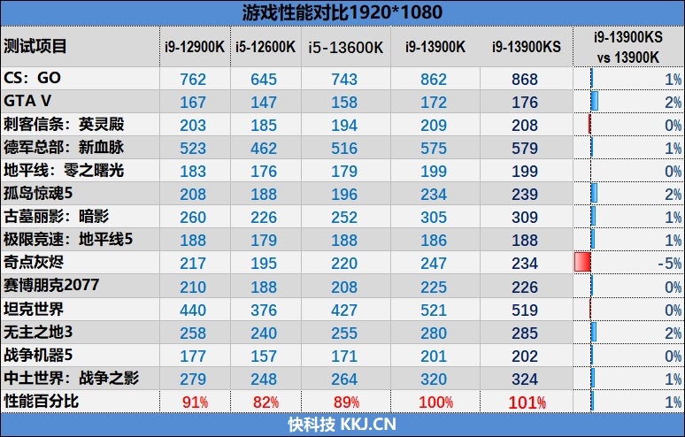 酷睿i9-13900KS评测：全核6.0GHz超频达成