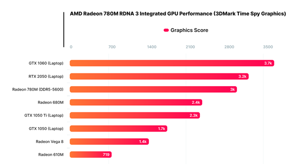史上最强核显AMD 780M干掉GTX1060！19款3A大作帧率难以置信