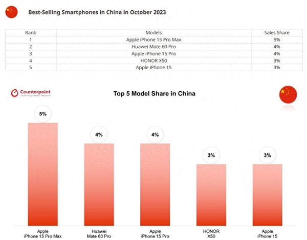 中国最畅销5款智能手机：第一苹果、iPhone 15包围华为Mate 60