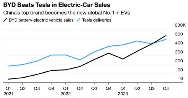 比亚迪超特斯拉登顶全球电车销量第一引热议：华系车影响力越来越大