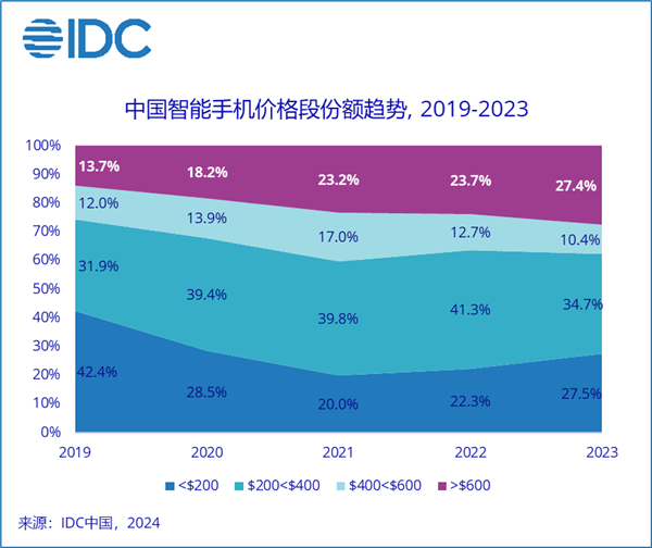 为啥价格三四千的手机卖得最差 IDC揭秘：中国智能手机价格段呈K形分化趋势