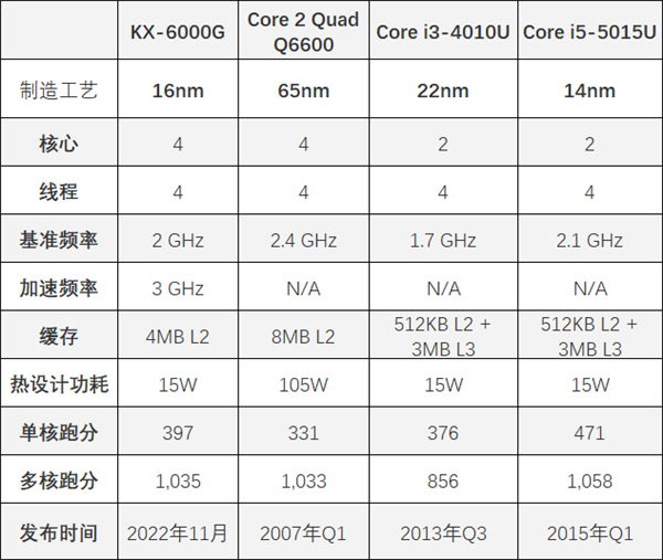 国产x86兆芯KX-6000G跑分首曝：同样15W 不敌9年前的五代i5